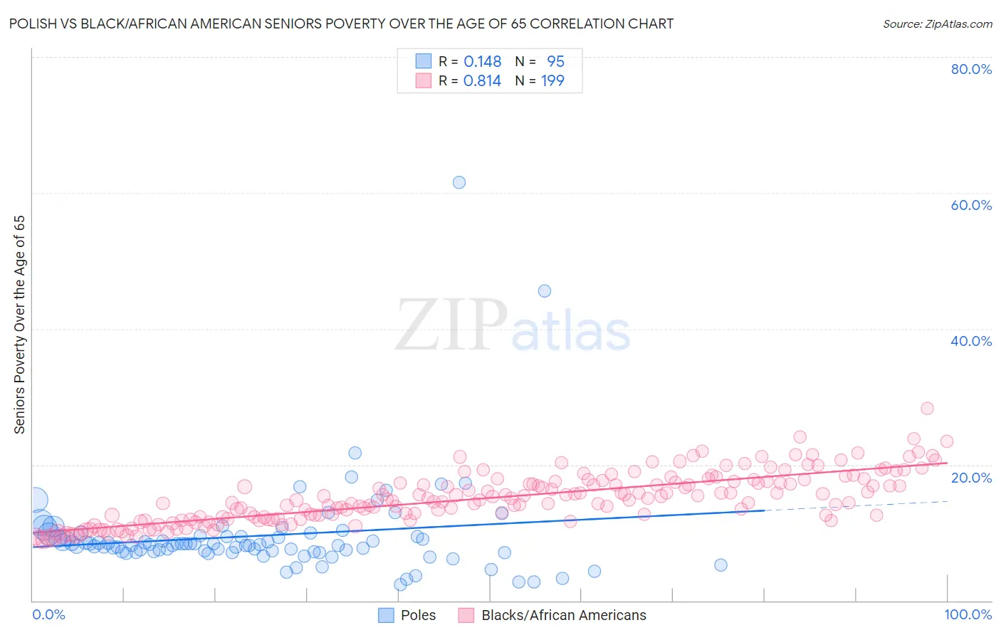 Polish vs Black/African American Seniors Poverty Over the Age of 65