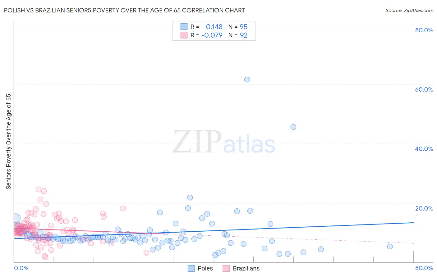 Polish vs Brazilian Seniors Poverty Over the Age of 65