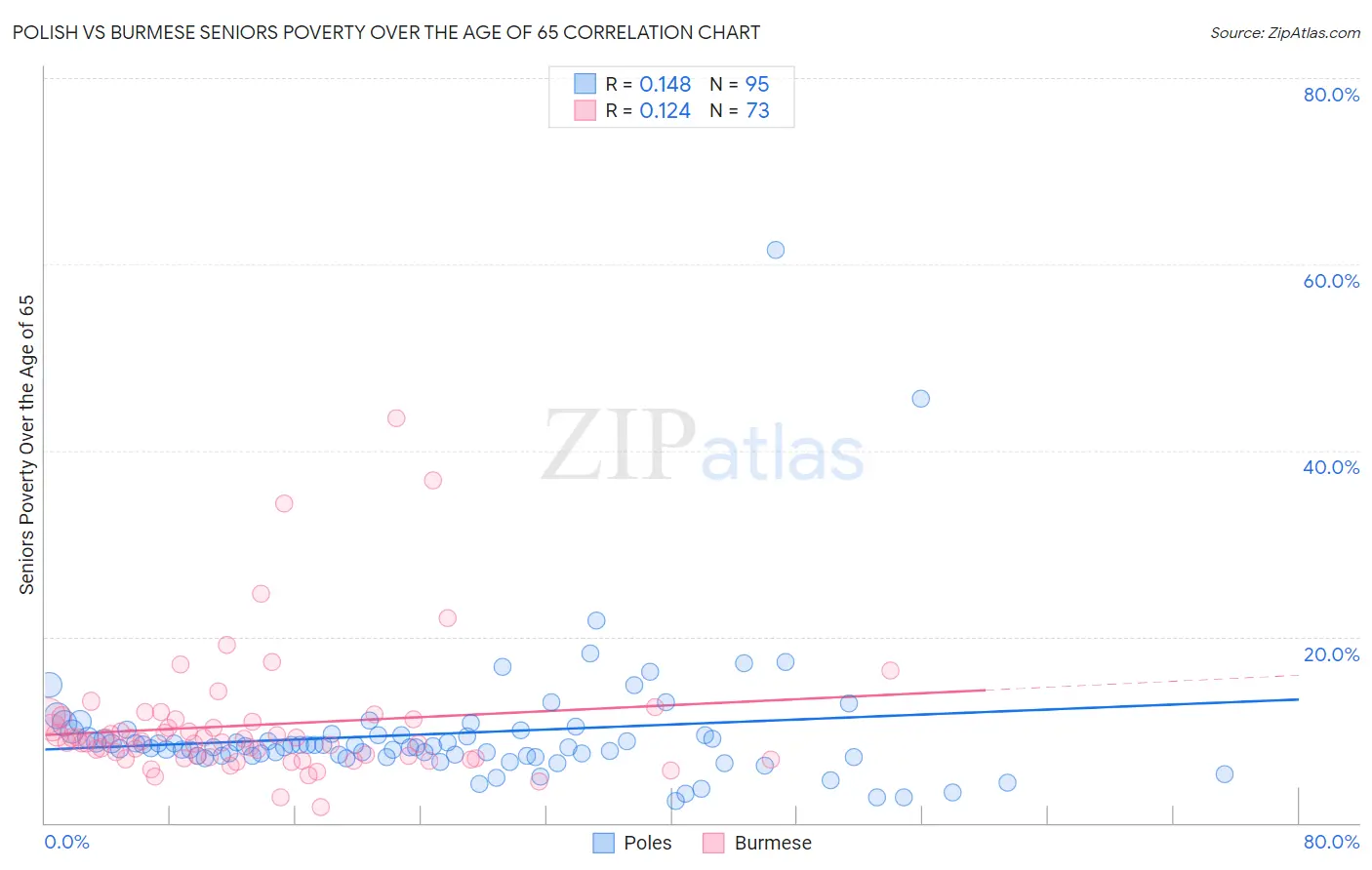 Polish vs Burmese Seniors Poverty Over the Age of 65