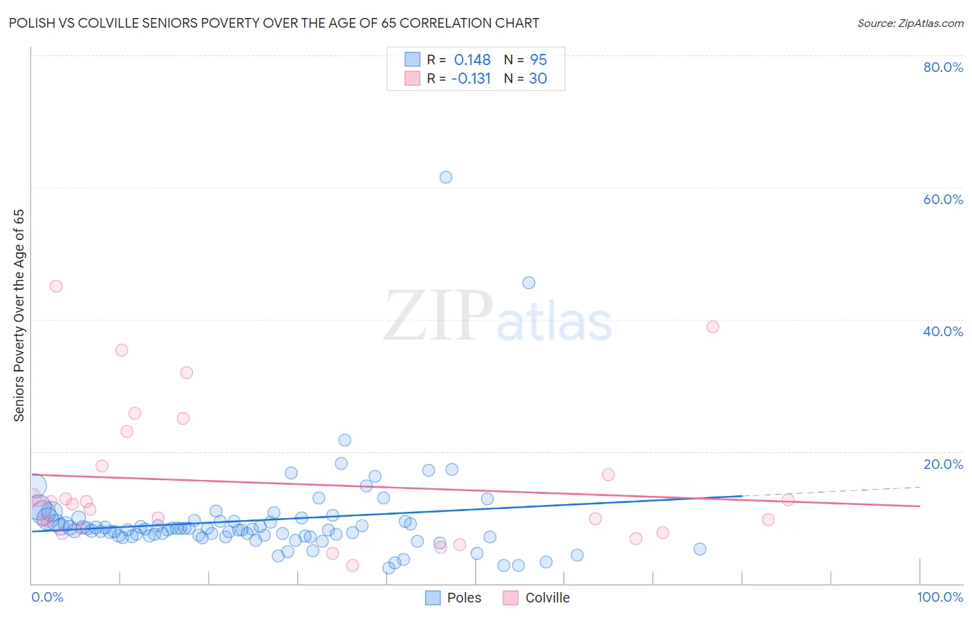 Polish vs Colville Seniors Poverty Over the Age of 65