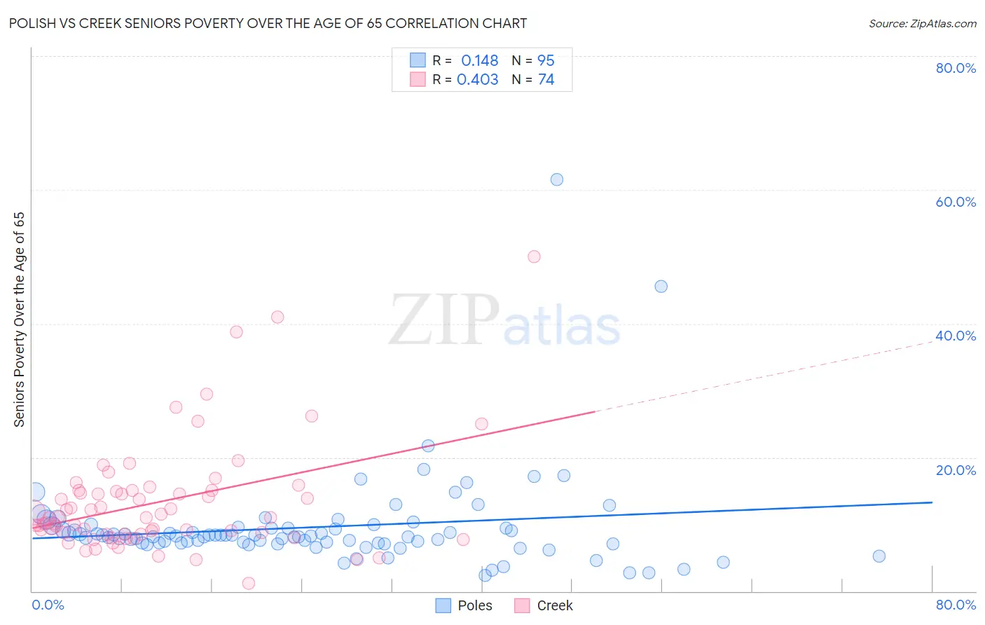 Polish vs Creek Seniors Poverty Over the Age of 65