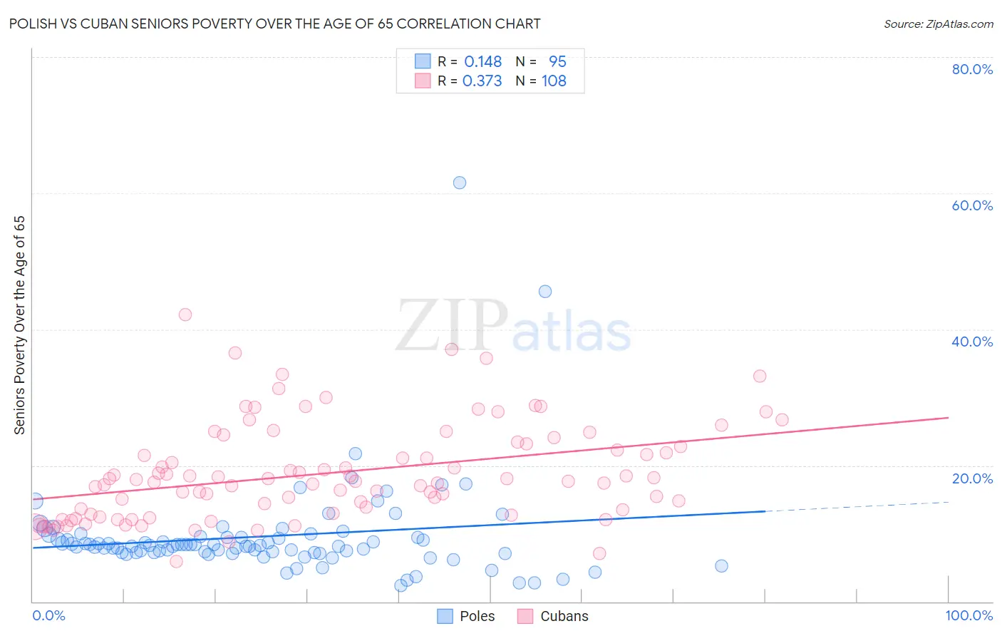 Polish vs Cuban Seniors Poverty Over the Age of 65