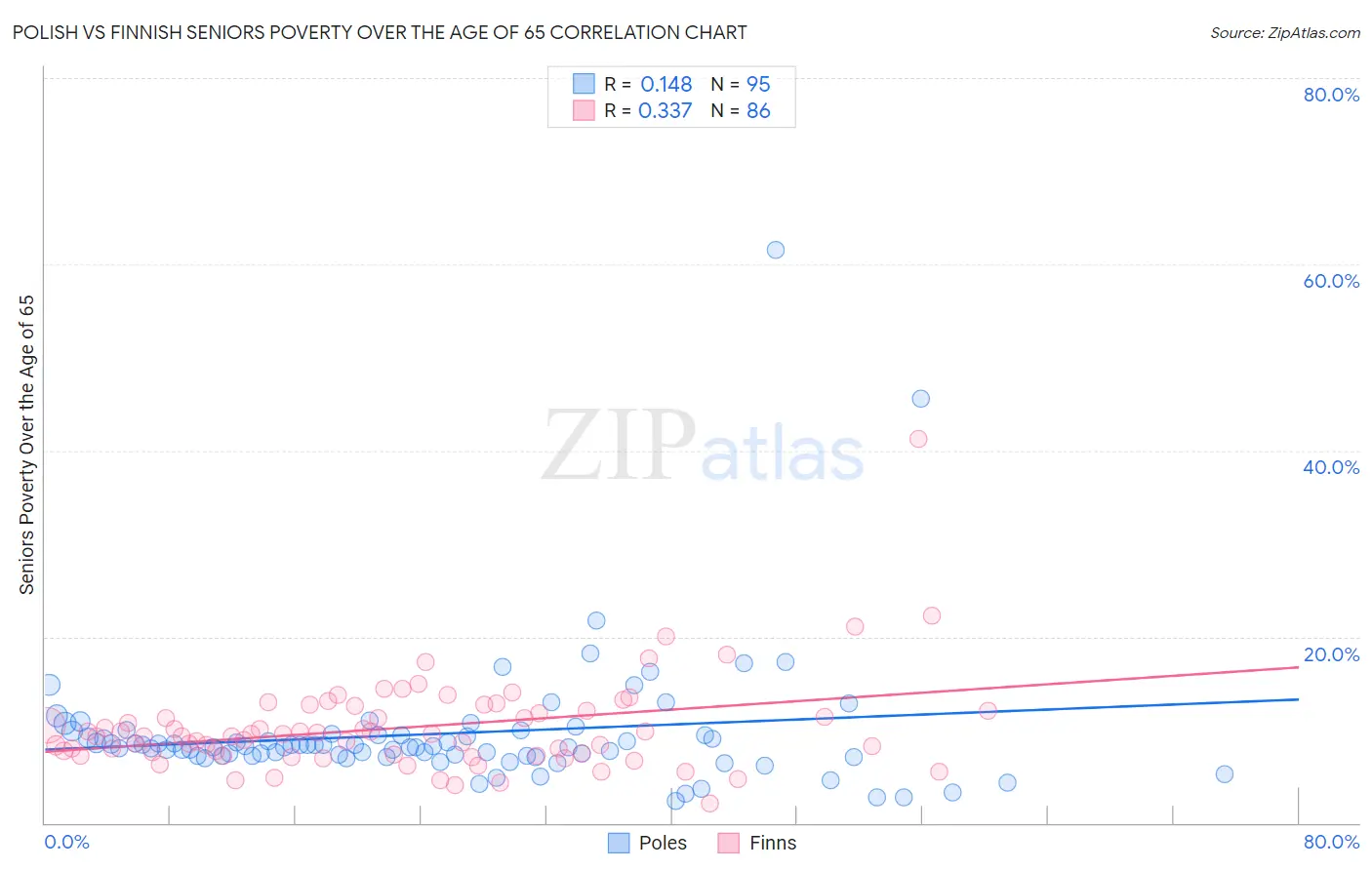 Polish vs Finnish Seniors Poverty Over the Age of 65