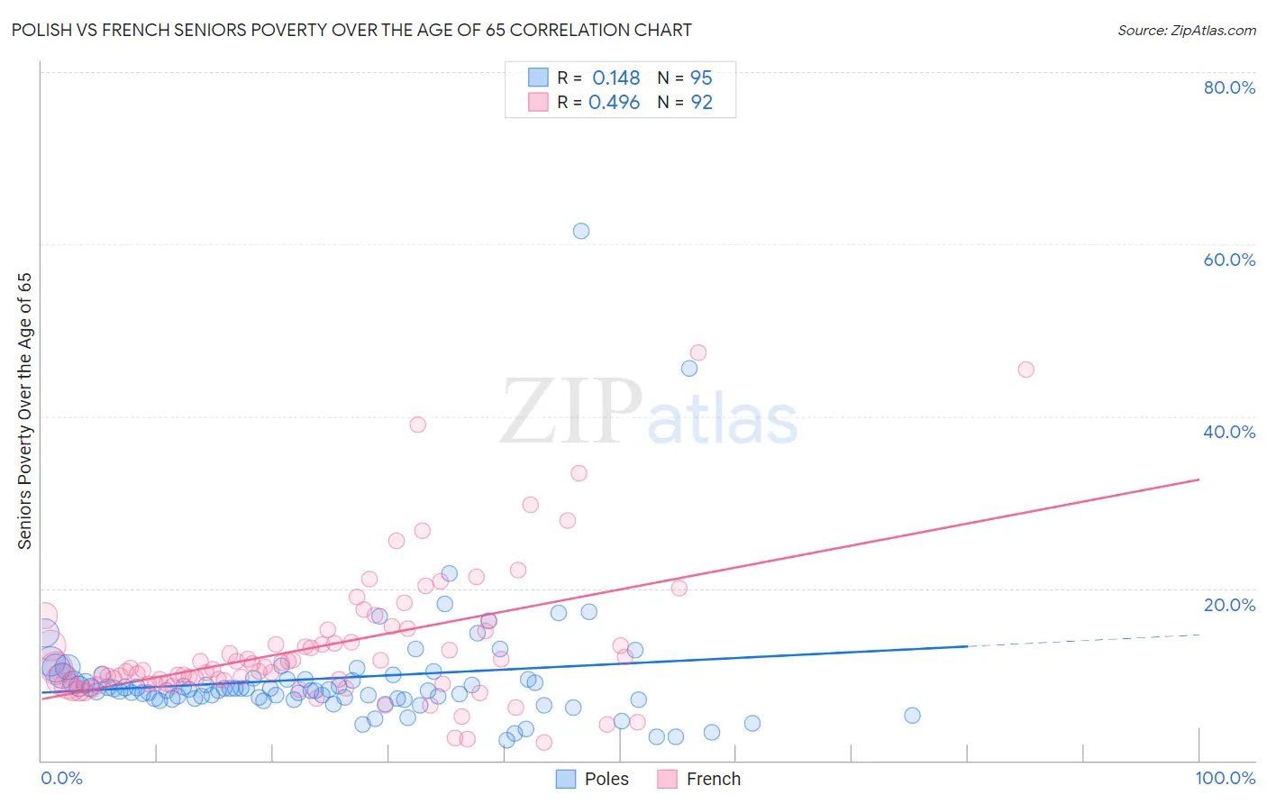 Polish vs French Seniors Poverty Over the Age of 65