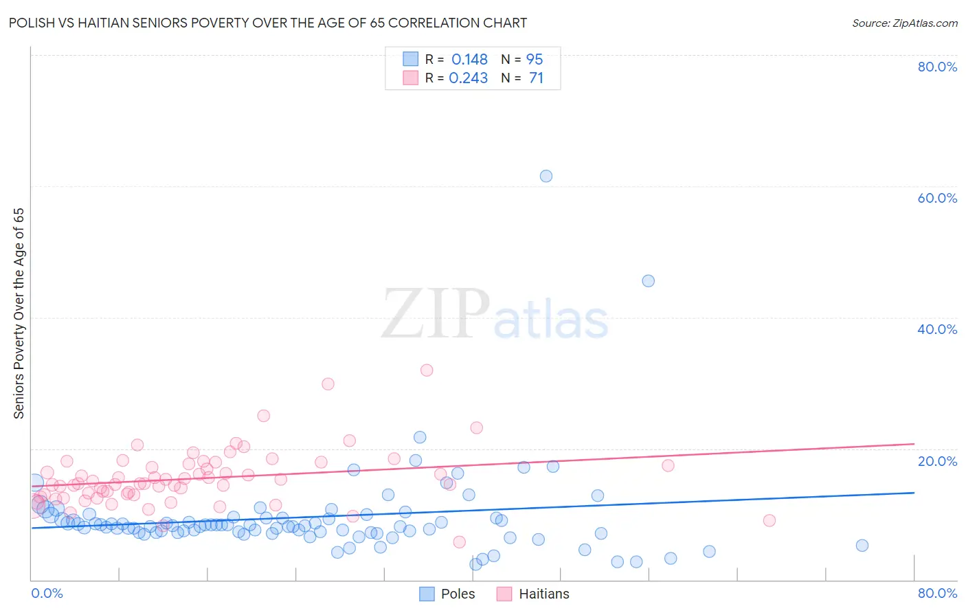 Polish vs Haitian Seniors Poverty Over the Age of 65