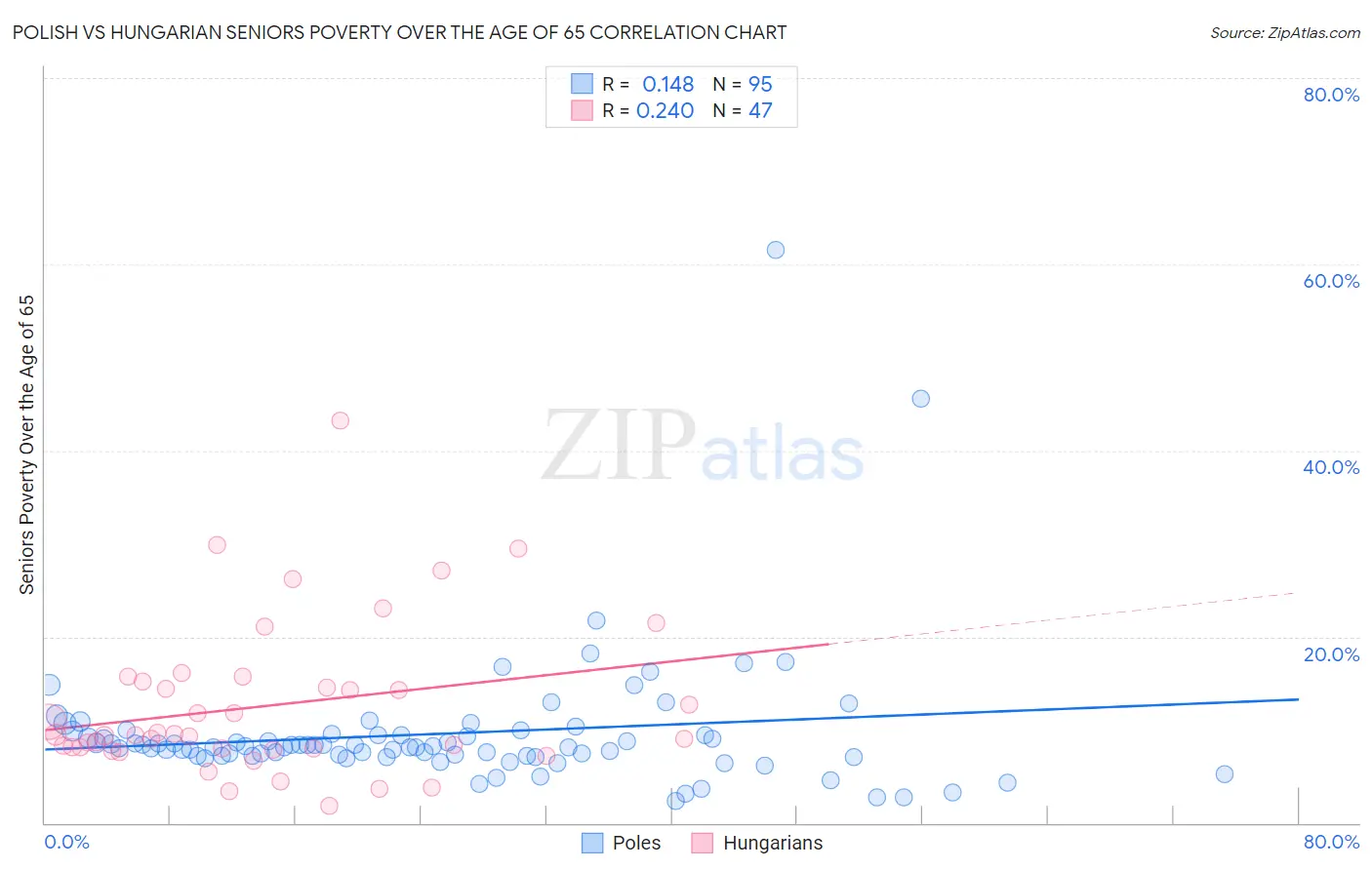 Polish vs Hungarian Seniors Poverty Over the Age of 65