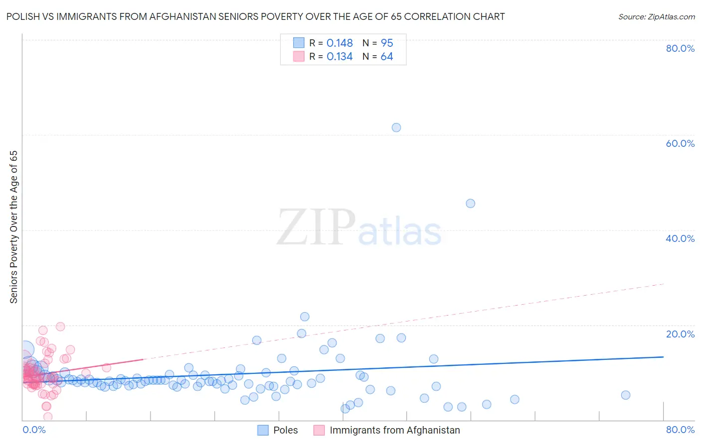 Polish vs Immigrants from Afghanistan Seniors Poverty Over the Age of 65