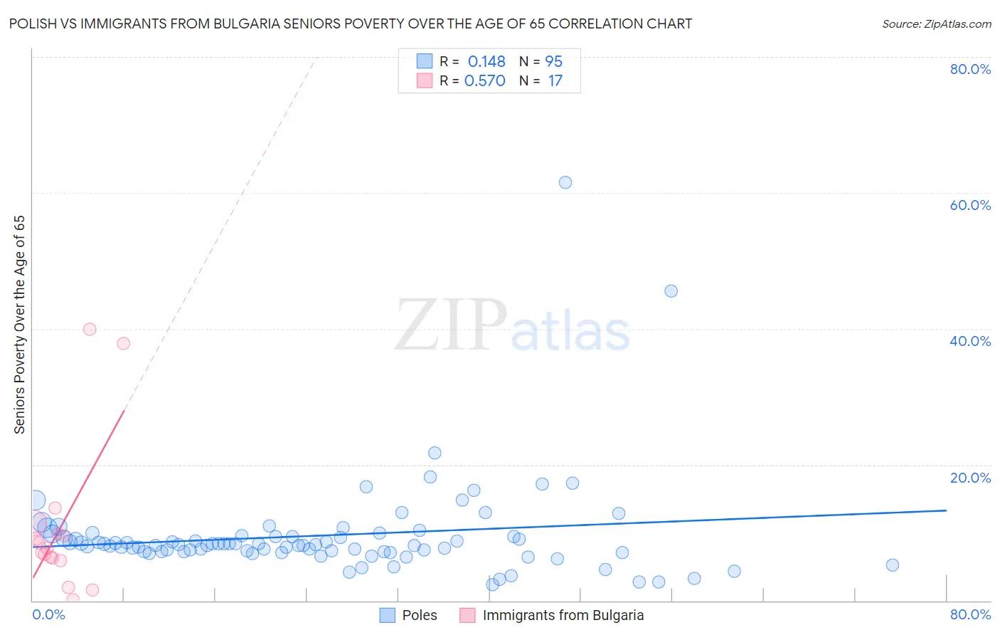 Polish vs Immigrants from Bulgaria Seniors Poverty Over the Age of 65