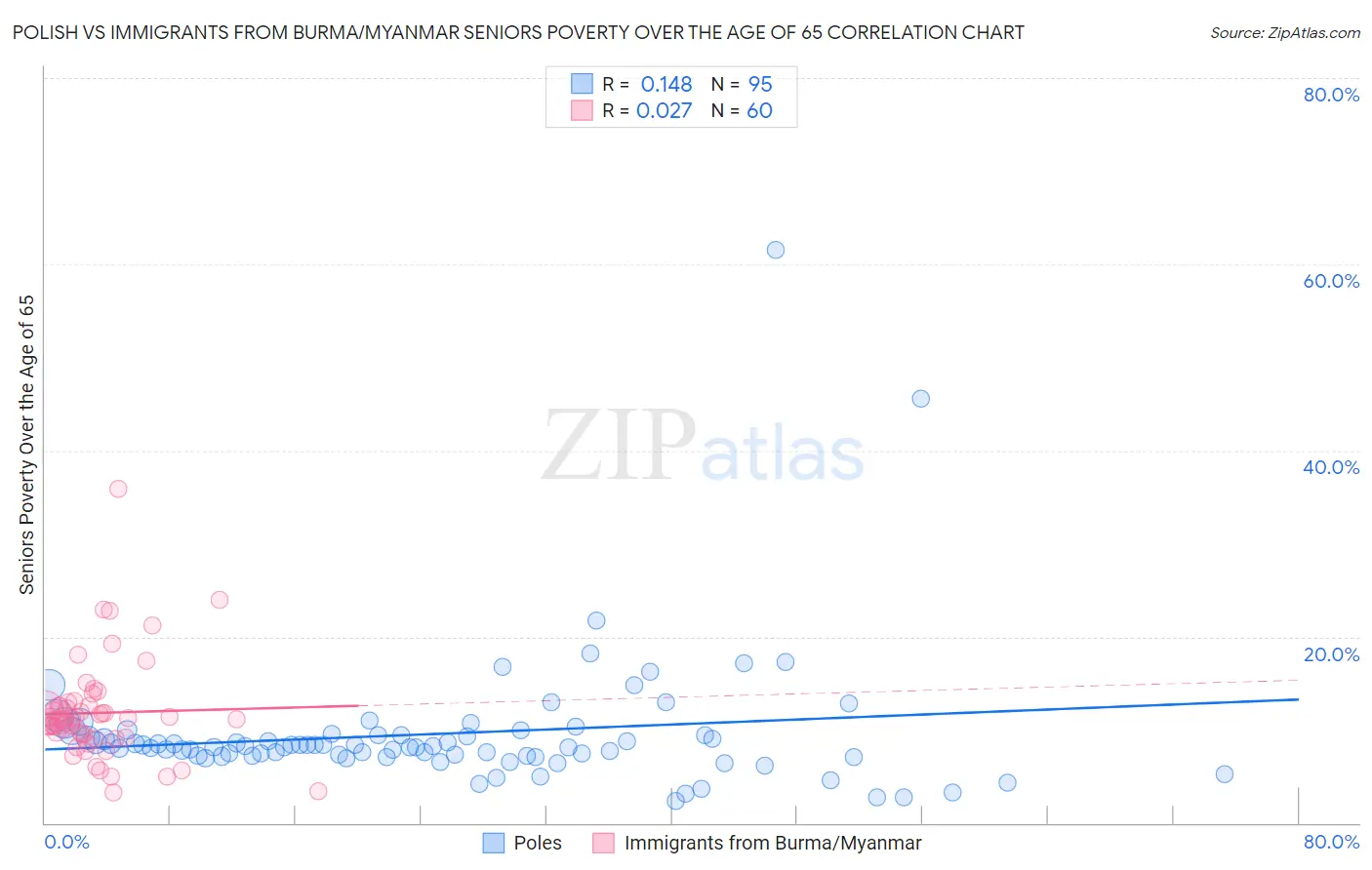 Polish vs Immigrants from Burma/Myanmar Seniors Poverty Over the Age of 65