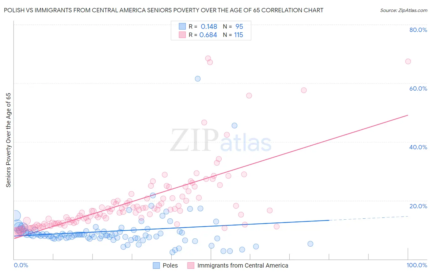 Polish vs Immigrants from Central America Seniors Poverty Over the Age of 65