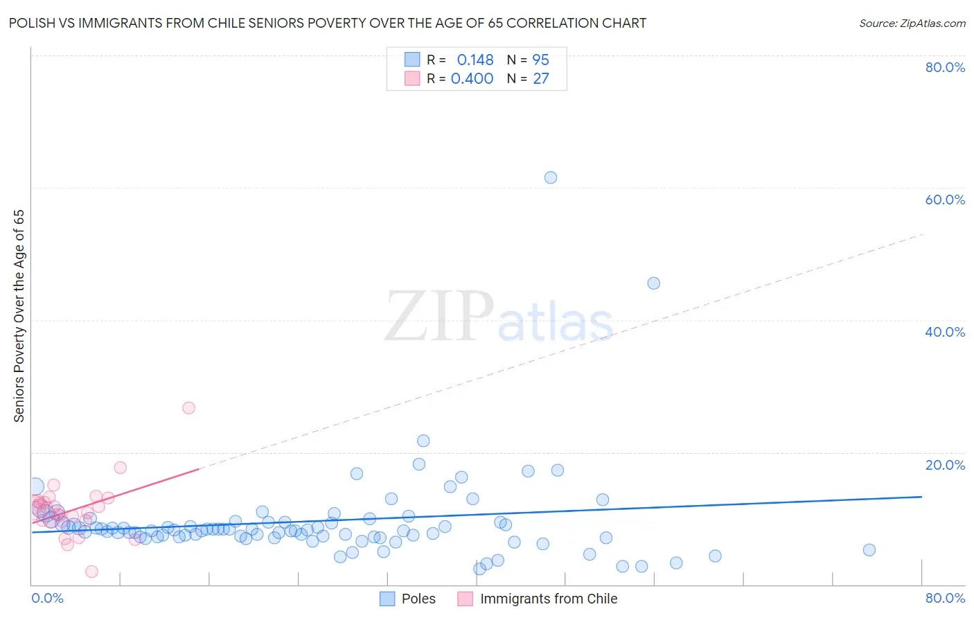 Polish vs Immigrants from Chile Seniors Poverty Over the Age of 65