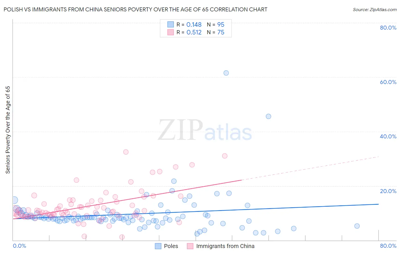 Polish vs Immigrants from China Seniors Poverty Over the Age of 65