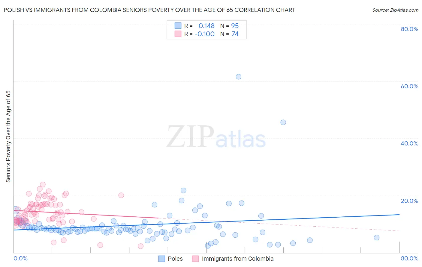 Polish vs Immigrants from Colombia Seniors Poverty Over the Age of 65