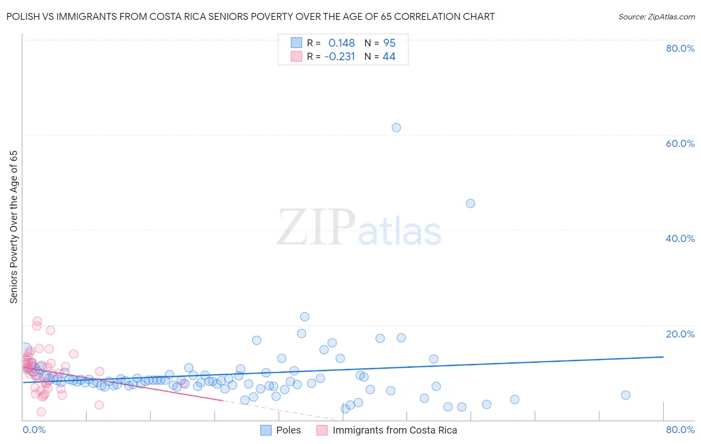 Polish vs Immigrants from Costa Rica Seniors Poverty Over the Age of 65