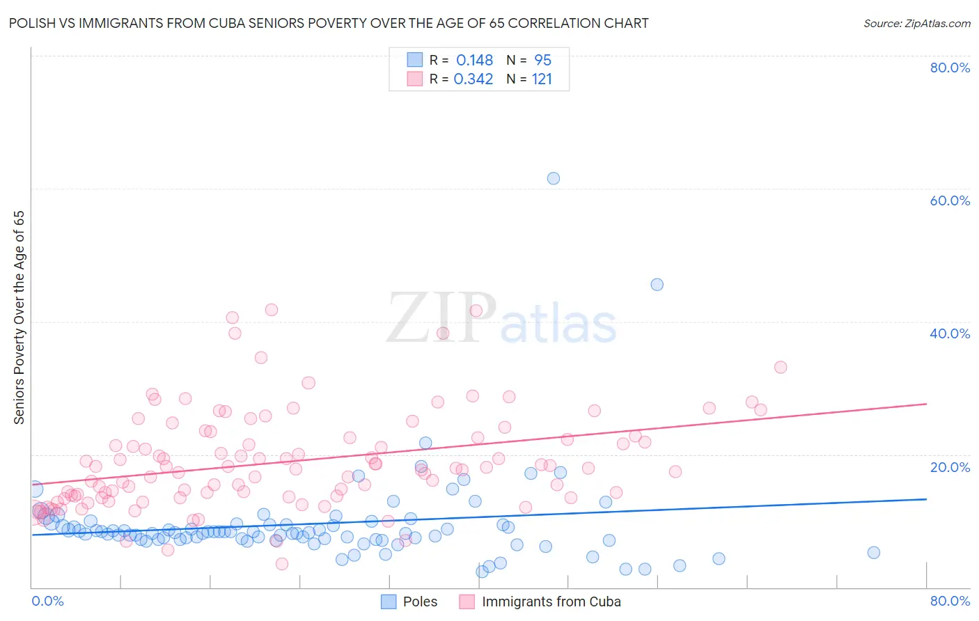 Polish vs Immigrants from Cuba Seniors Poverty Over the Age of 65