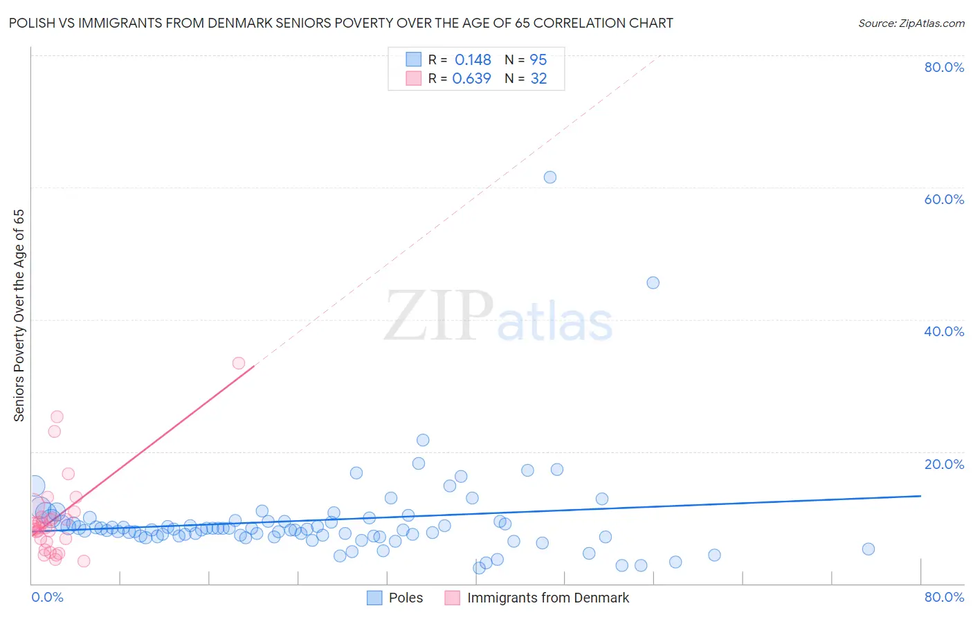 Polish vs Immigrants from Denmark Seniors Poverty Over the Age of 65