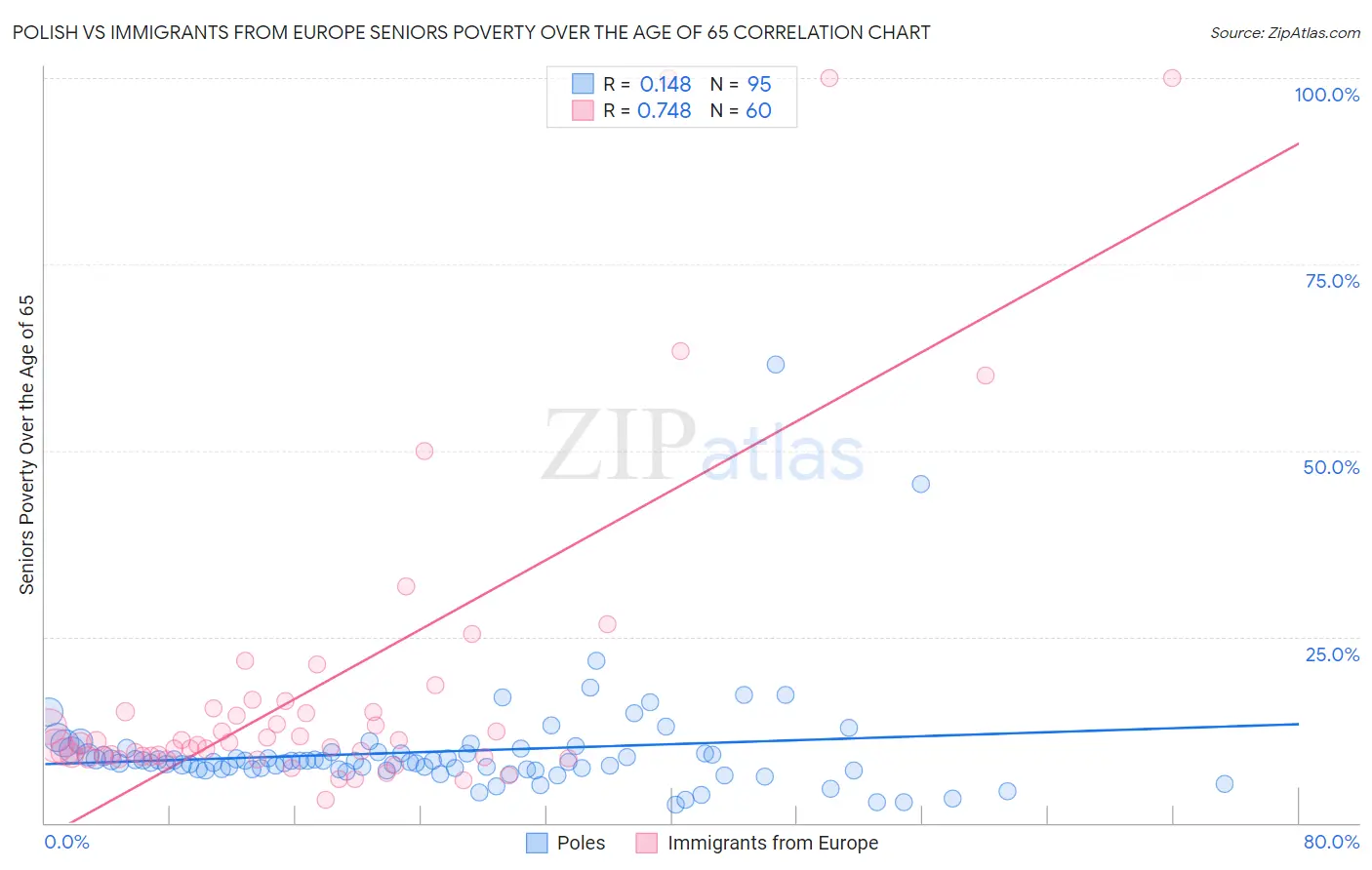 Polish vs Immigrants from Europe Seniors Poverty Over the Age of 65