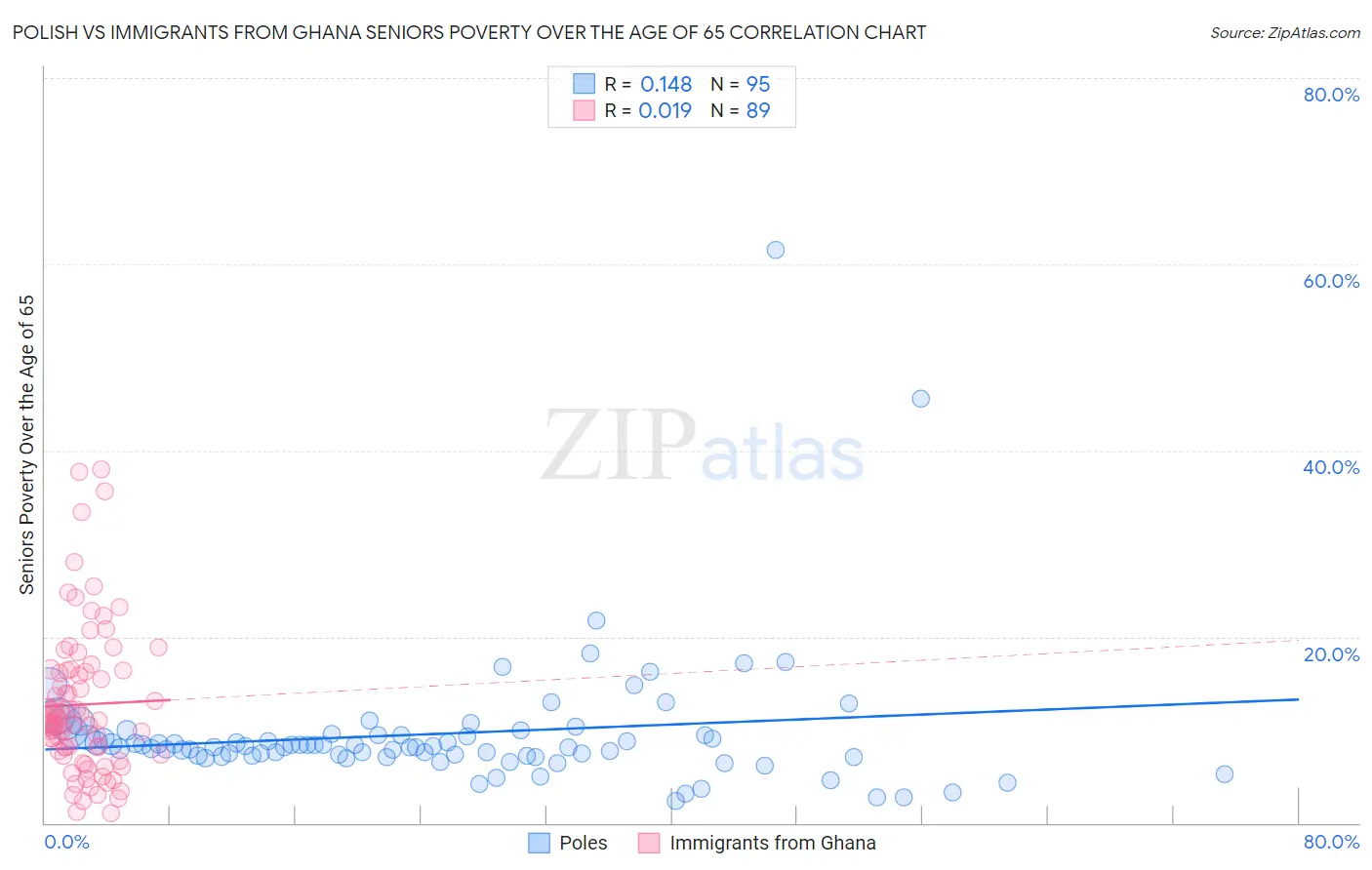 Polish vs Immigrants from Ghana Seniors Poverty Over the Age of 65