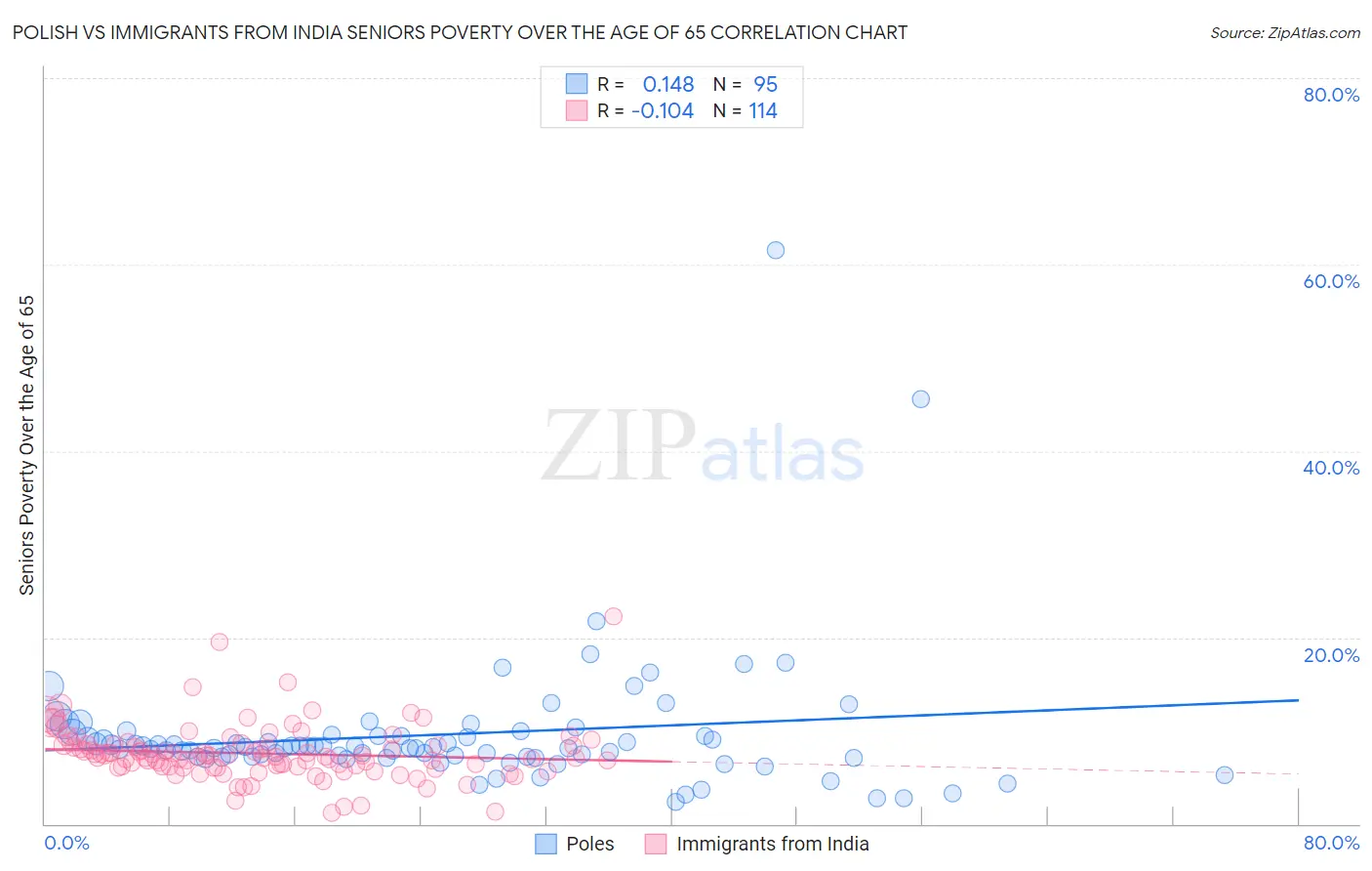 Polish vs Immigrants from India Seniors Poverty Over the Age of 65