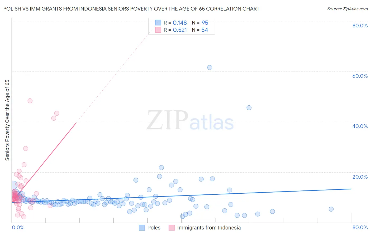 Polish vs Immigrants from Indonesia Seniors Poverty Over the Age of 65