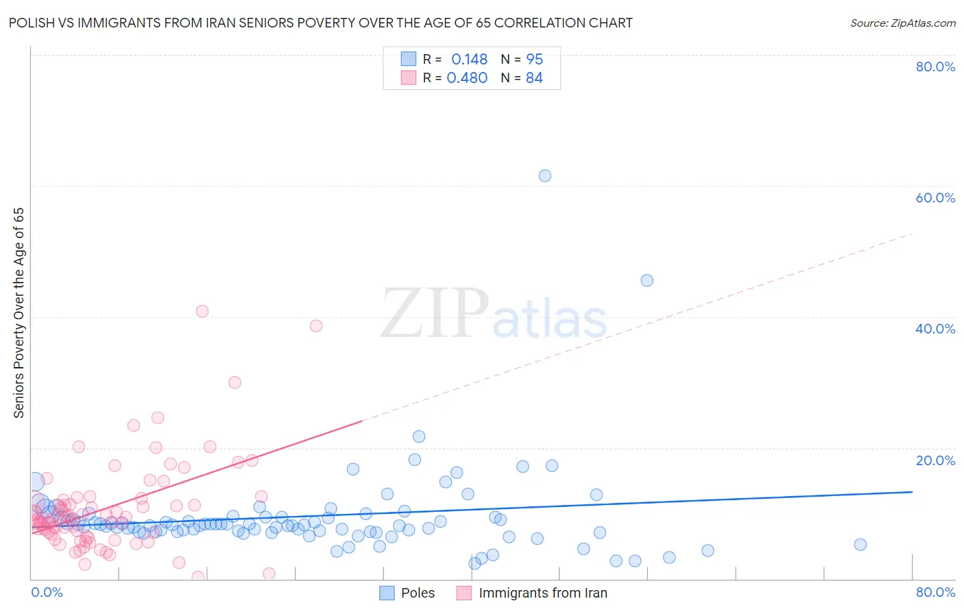 Polish vs Immigrants from Iran Seniors Poverty Over the Age of 65