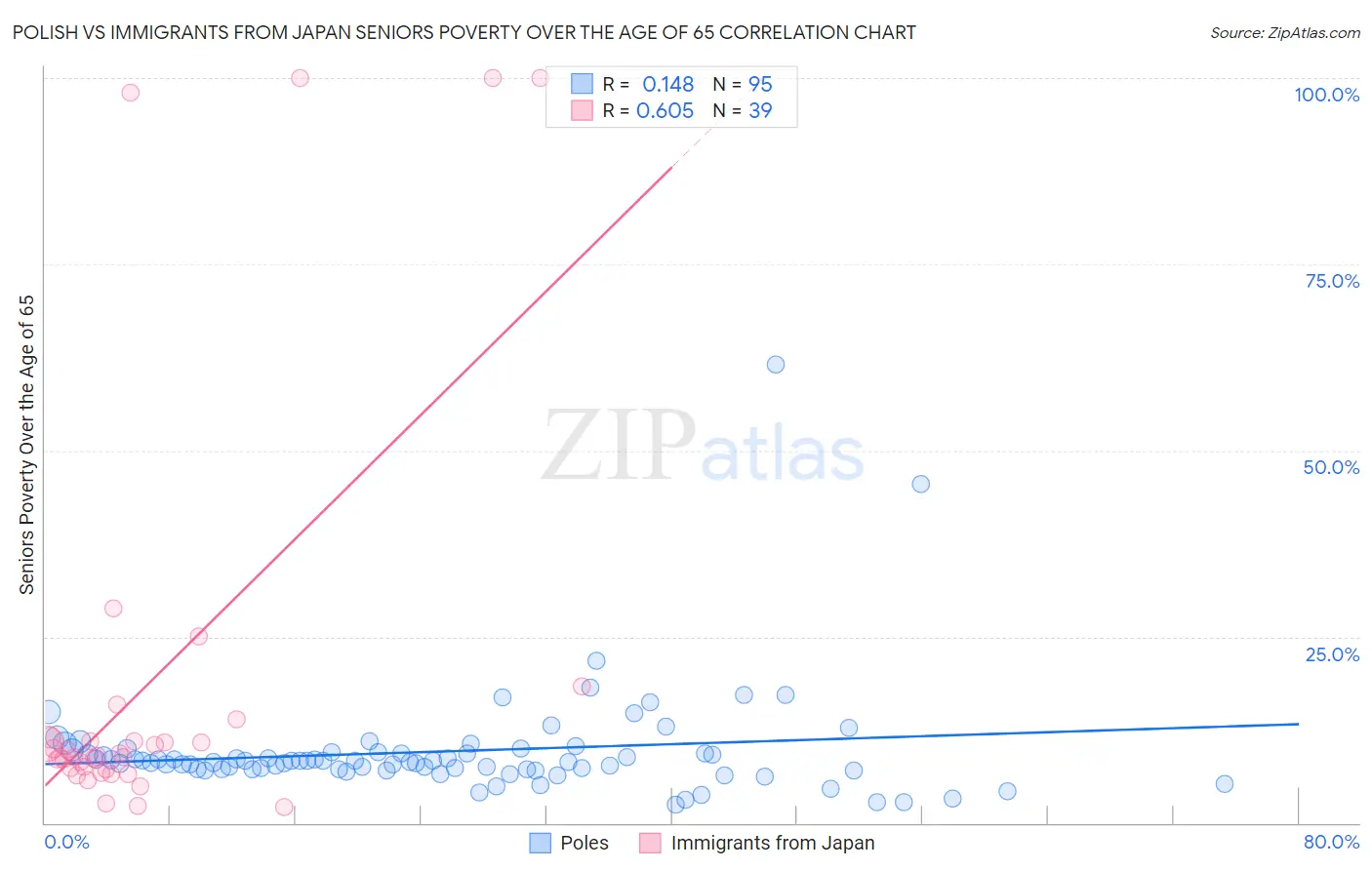 Polish vs Immigrants from Japan Seniors Poverty Over the Age of 65