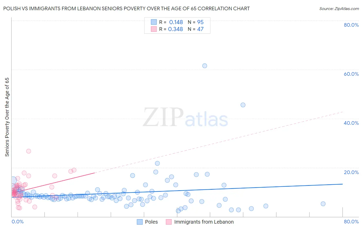 Polish vs Immigrants from Lebanon Seniors Poverty Over the Age of 65