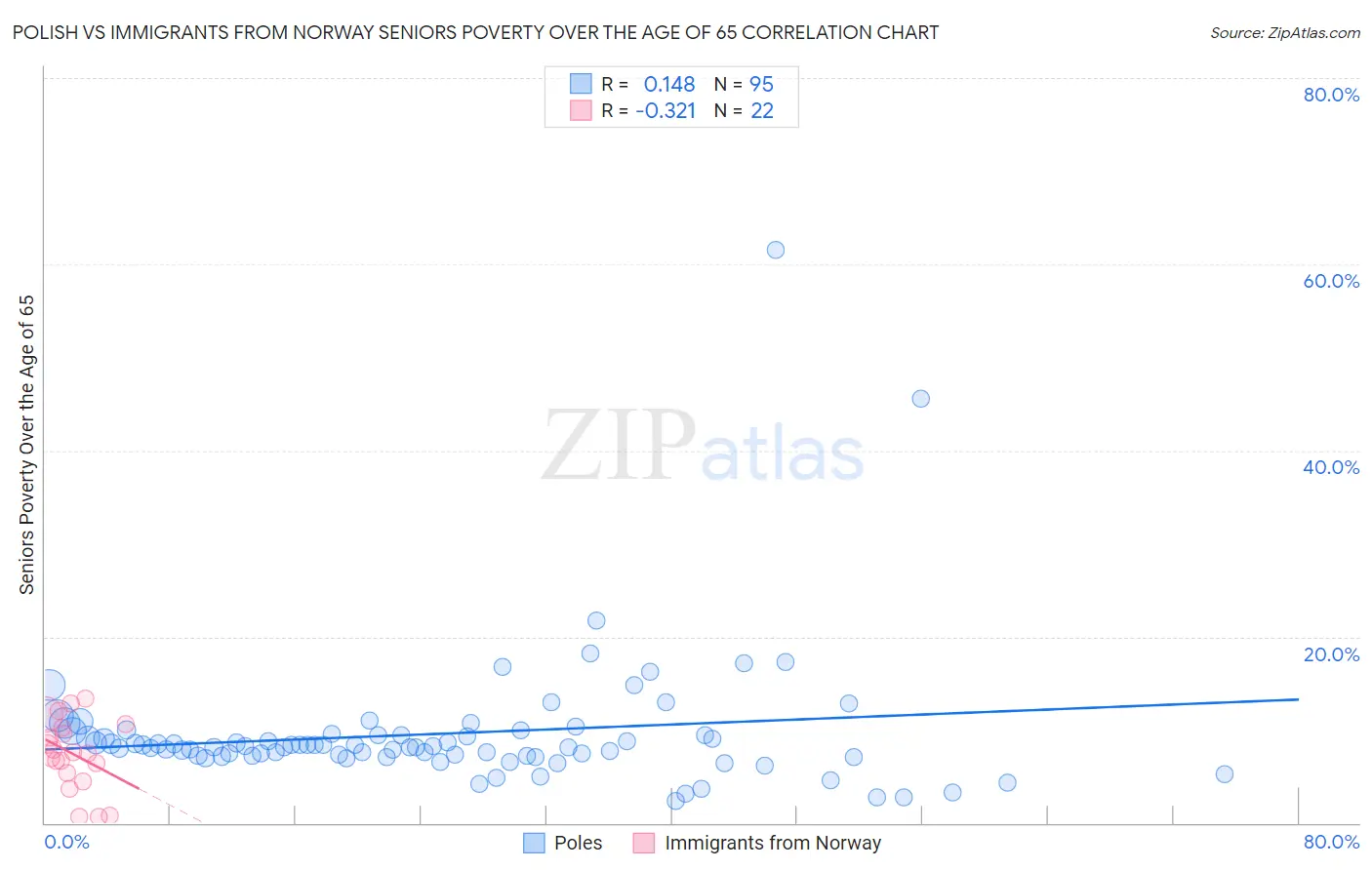 Polish vs Immigrants from Norway Seniors Poverty Over the Age of 65