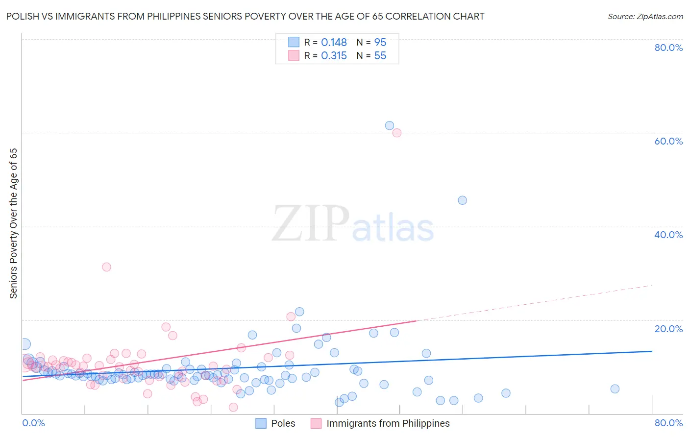 Polish vs Immigrants from Philippines Seniors Poverty Over the Age of 65