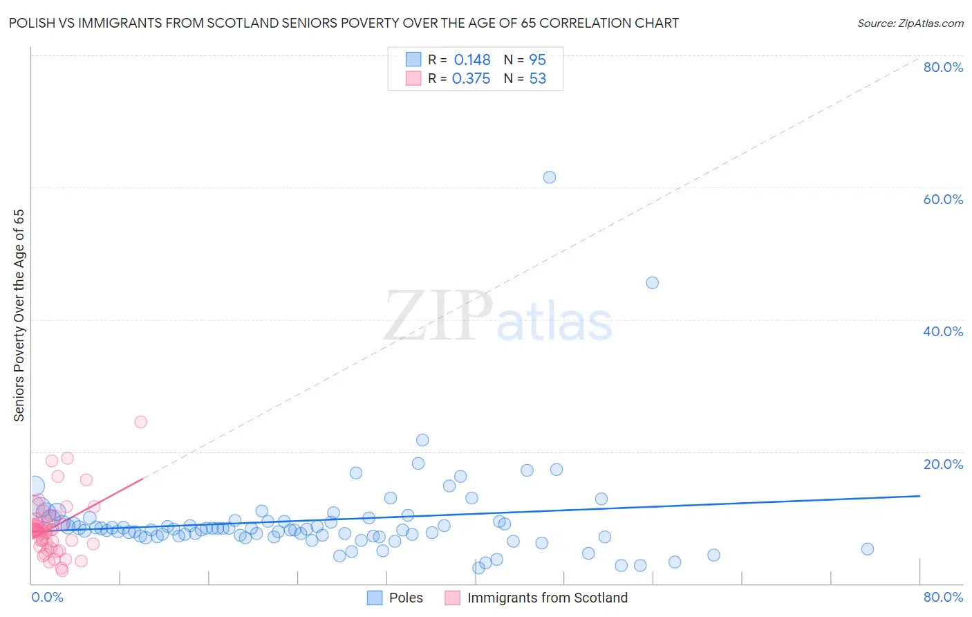 Polish vs Immigrants from Scotland Seniors Poverty Over the Age of 65