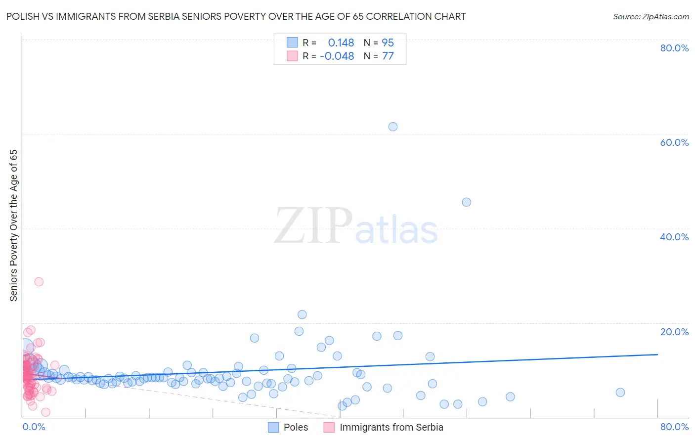 Polish vs Immigrants from Serbia Seniors Poverty Over the Age of 65