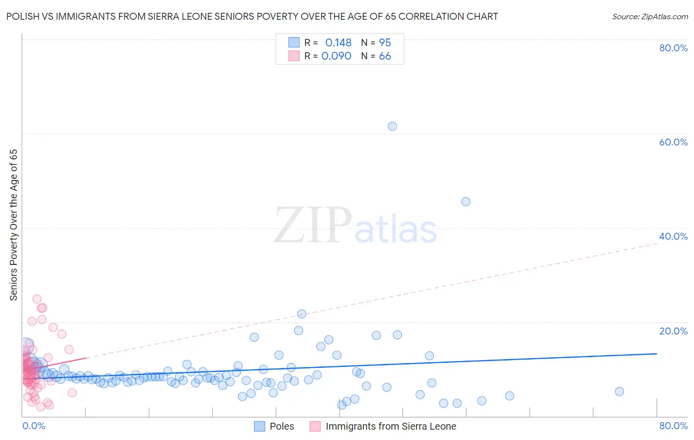 Polish vs Immigrants from Sierra Leone Seniors Poverty Over the Age of 65