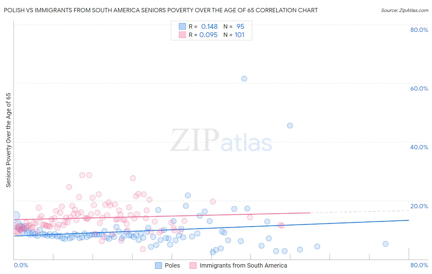 Polish vs Immigrants from South America Seniors Poverty Over the Age of 65