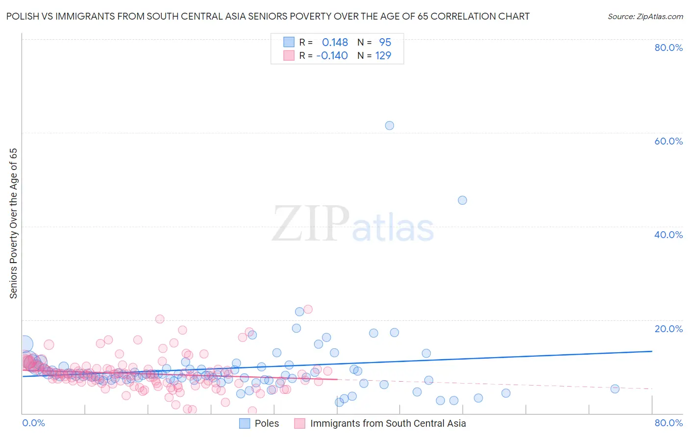 Polish vs Immigrants from South Central Asia Seniors Poverty Over the Age of 65