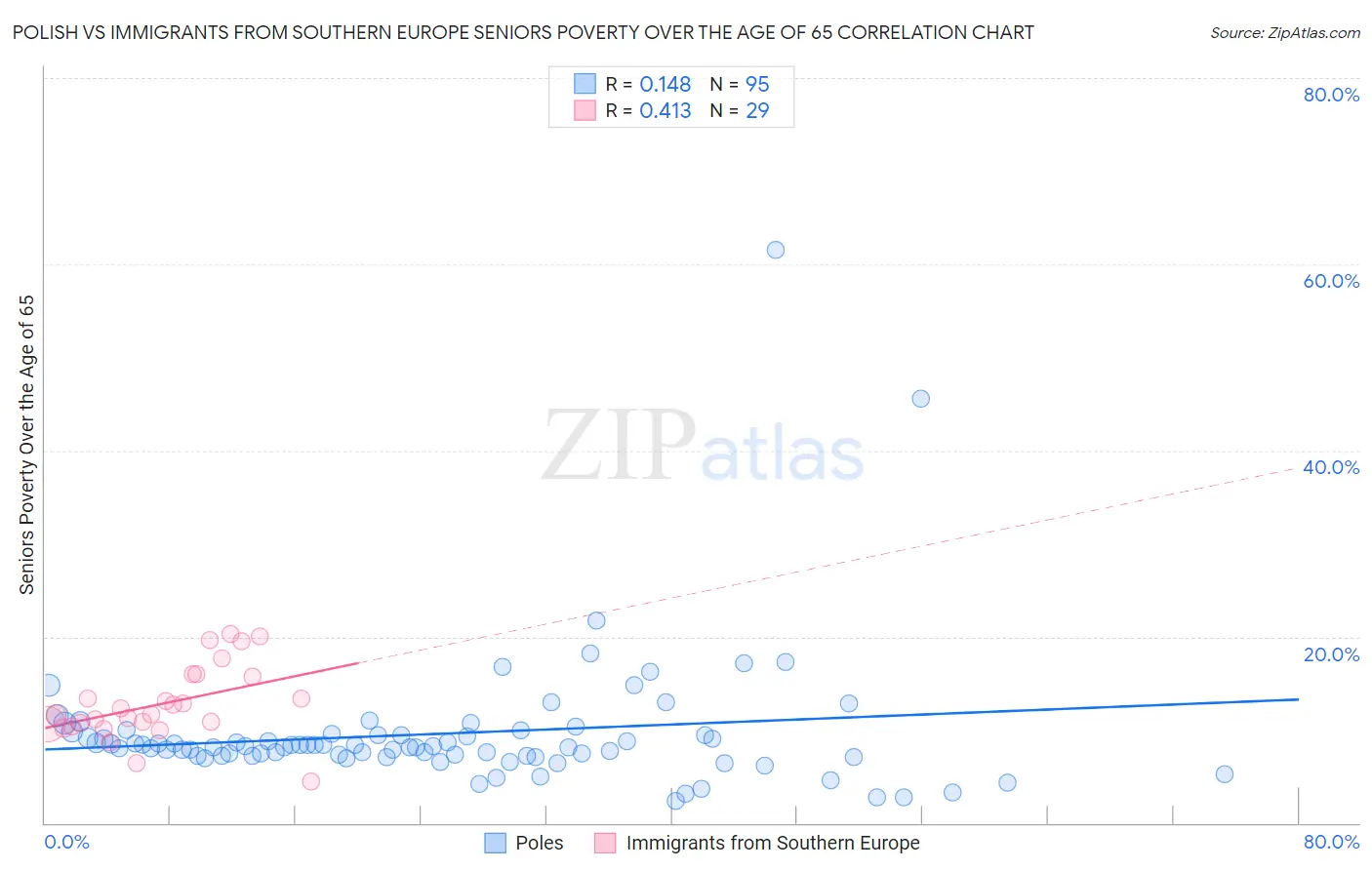 Polish vs Immigrants from Southern Europe Seniors Poverty Over the Age of 65