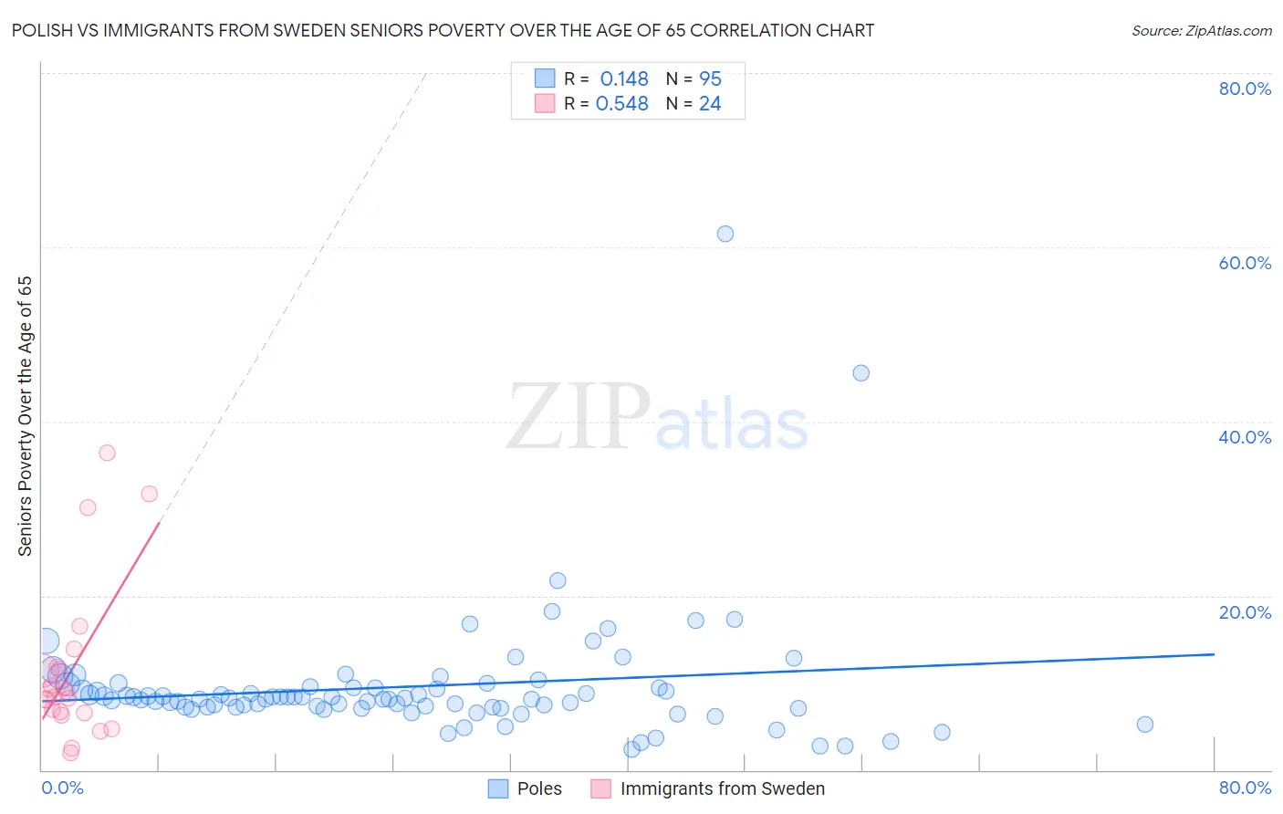 Polish vs Immigrants from Sweden Seniors Poverty Over the Age of 65