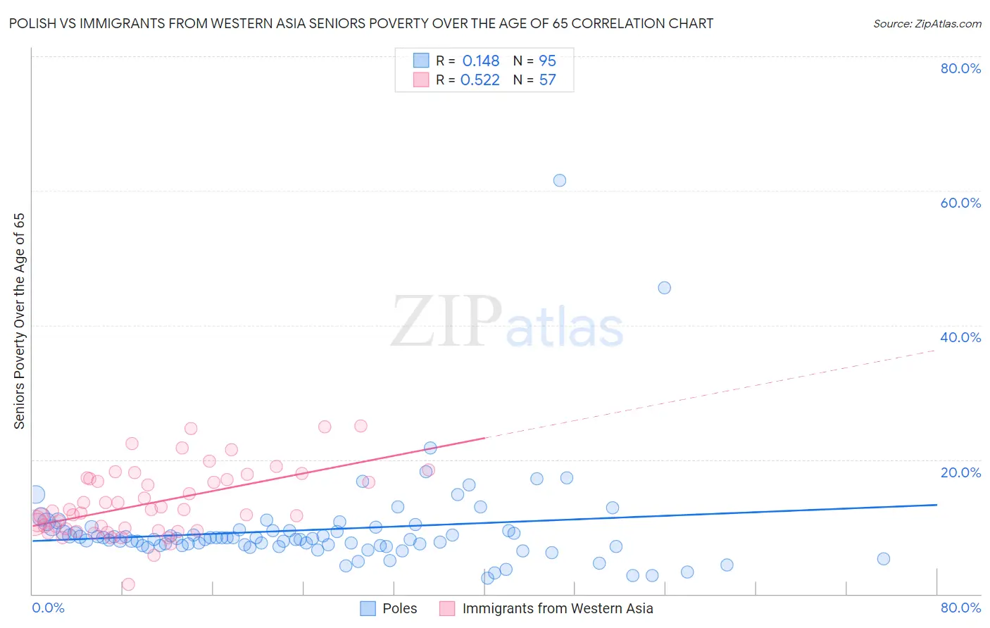 Polish vs Immigrants from Western Asia Seniors Poverty Over the Age of 65