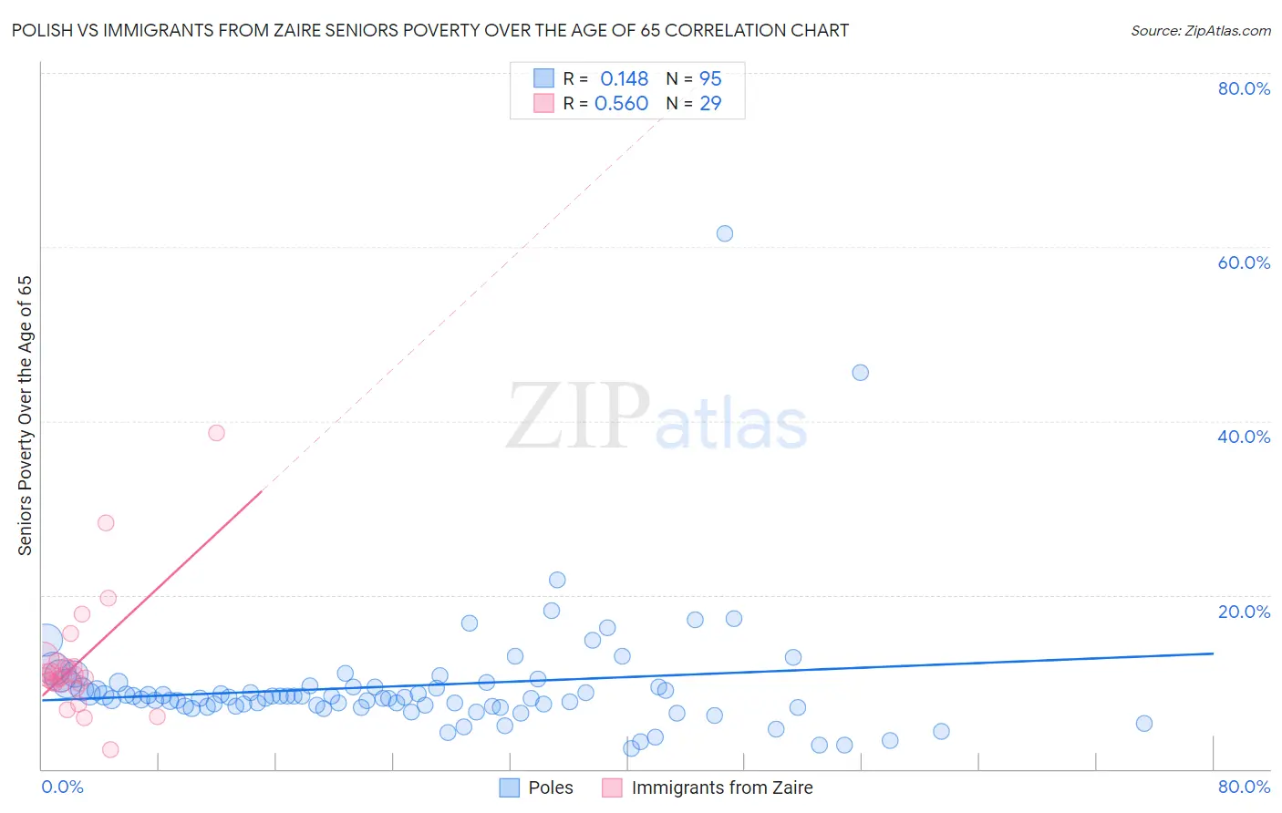 Polish vs Immigrants from Zaire Seniors Poverty Over the Age of 65