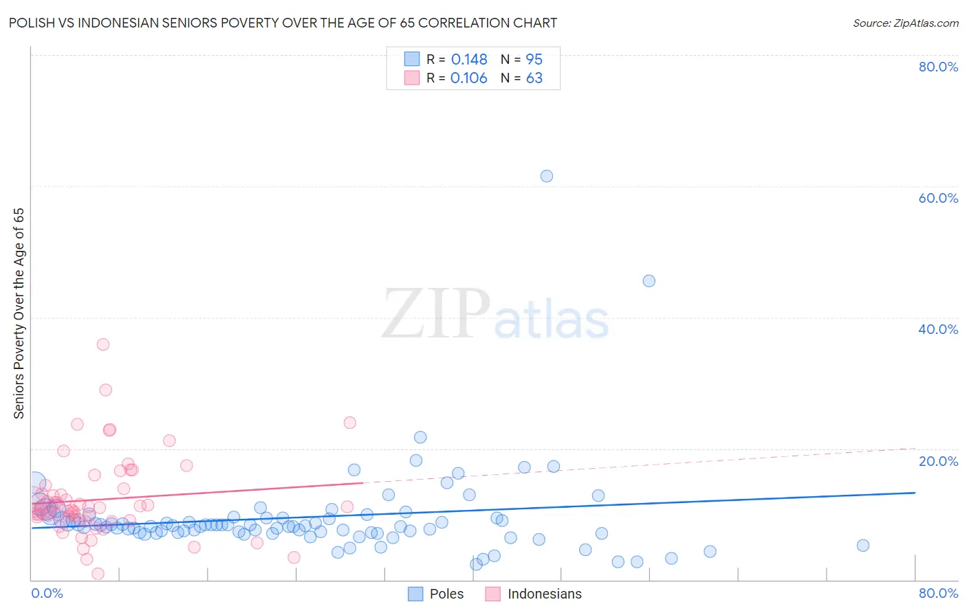 Polish vs Indonesian Seniors Poverty Over the Age of 65