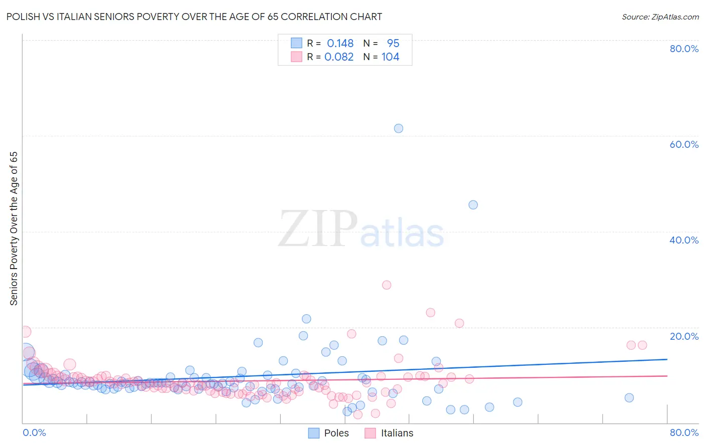 Polish vs Italian Seniors Poverty Over the Age of 65