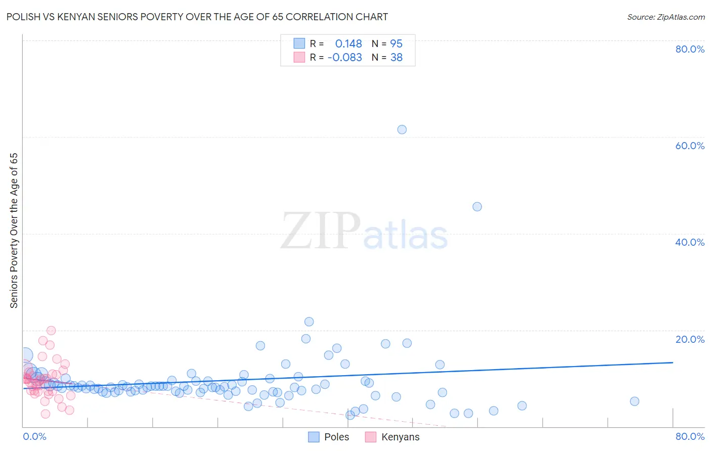 Polish vs Kenyan Seniors Poverty Over the Age of 65