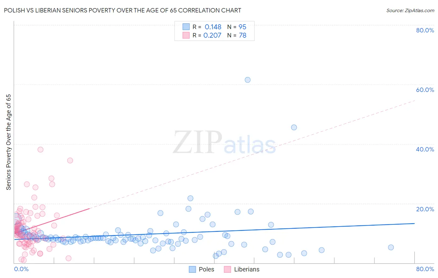 Polish vs Liberian Seniors Poverty Over the Age of 65