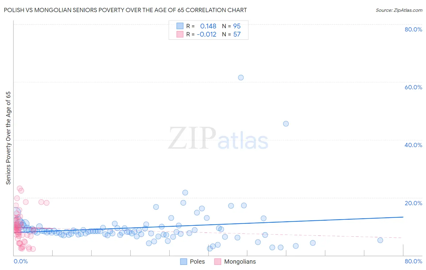 Polish vs Mongolian Seniors Poverty Over the Age of 65