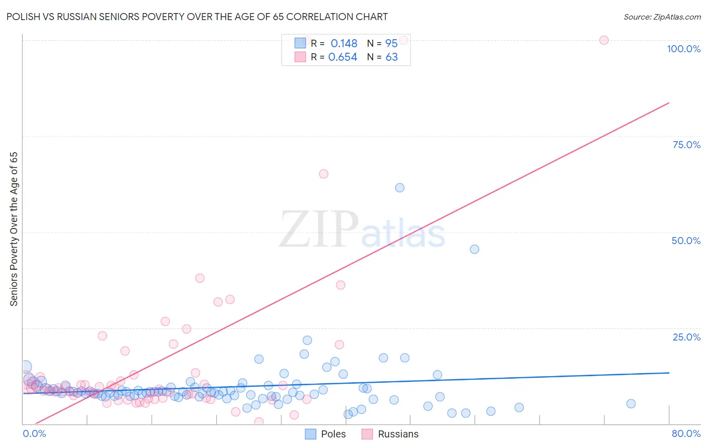 Polish vs Russian Seniors Poverty Over the Age of 65