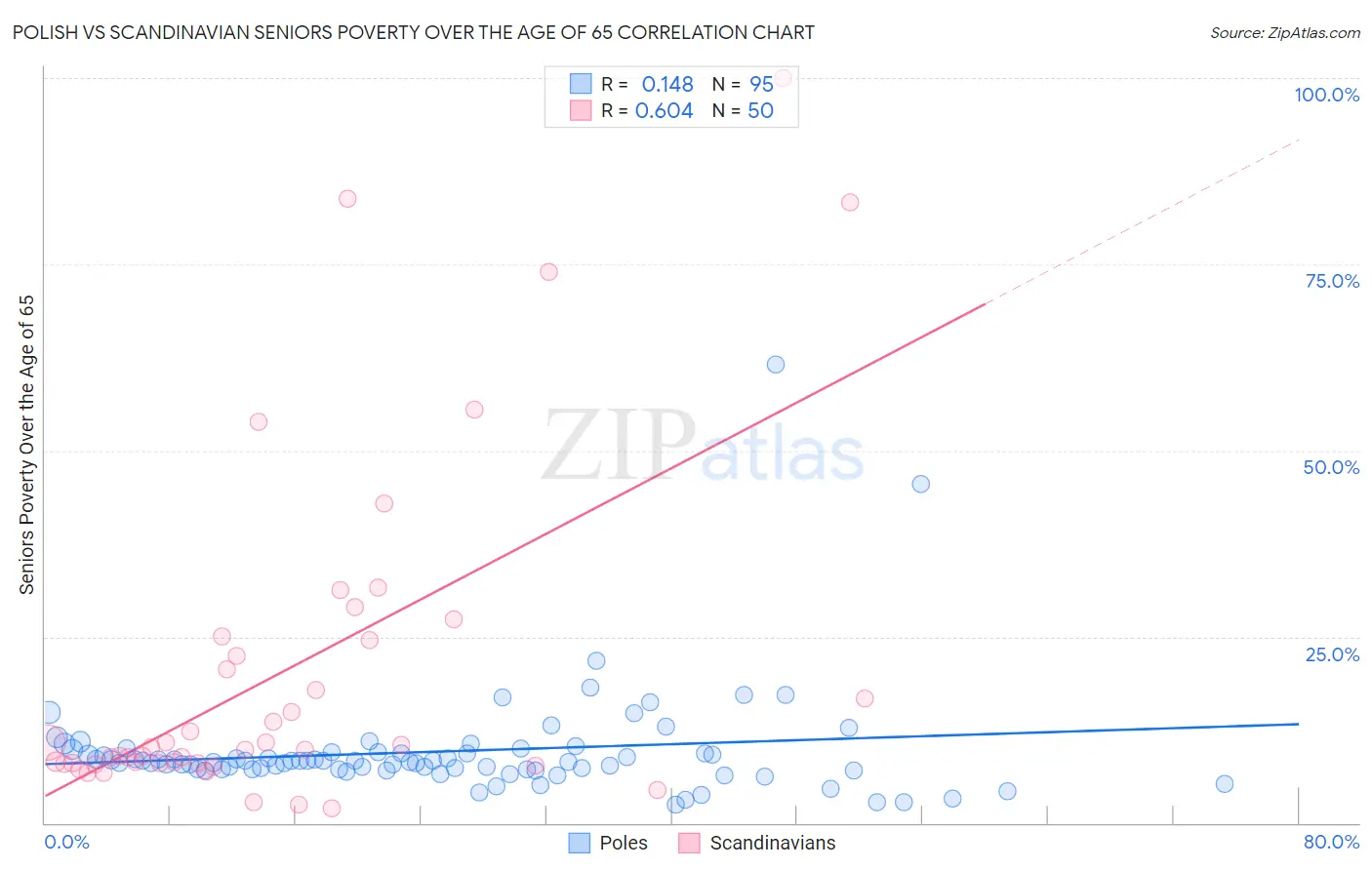 Polish vs Scandinavian Seniors Poverty Over the Age of 65