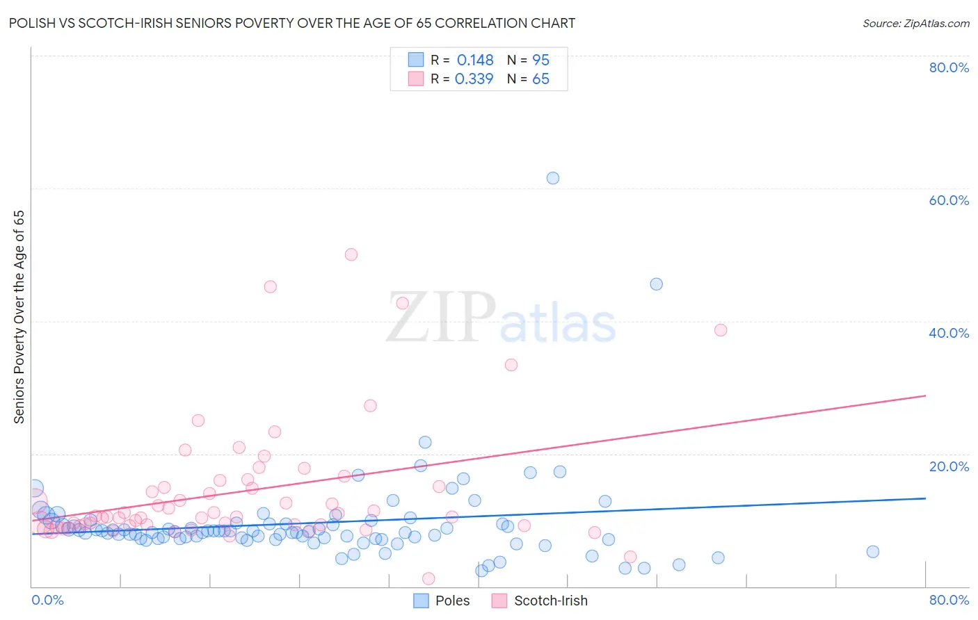 Polish vs Scotch-Irish Seniors Poverty Over the Age of 65