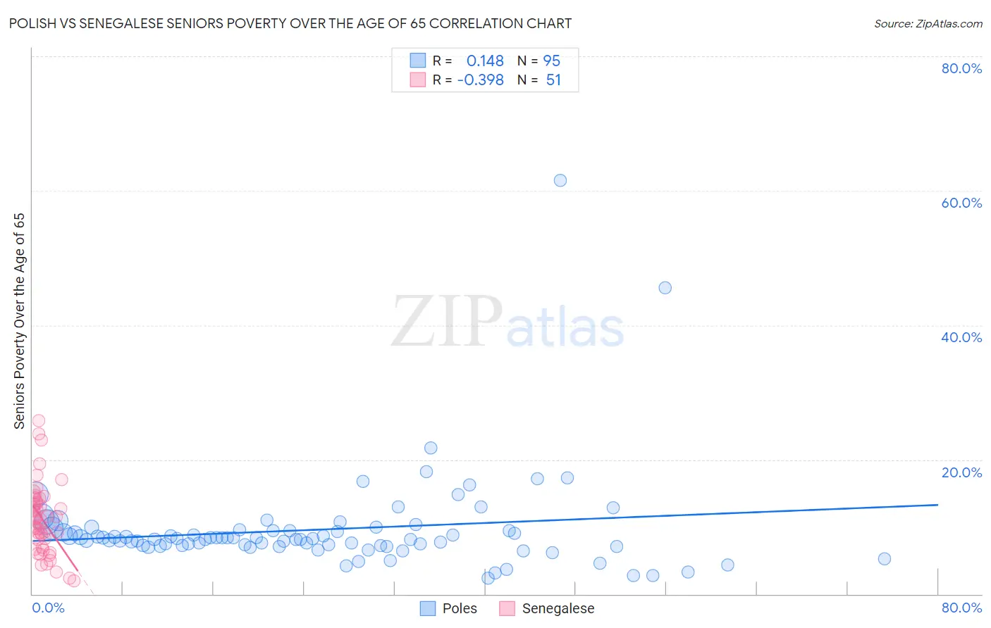 Polish vs Senegalese Seniors Poverty Over the Age of 65