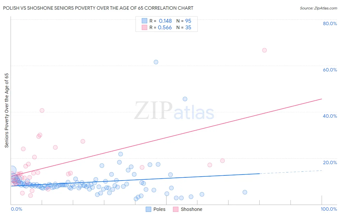 Polish vs Shoshone Seniors Poverty Over the Age of 65