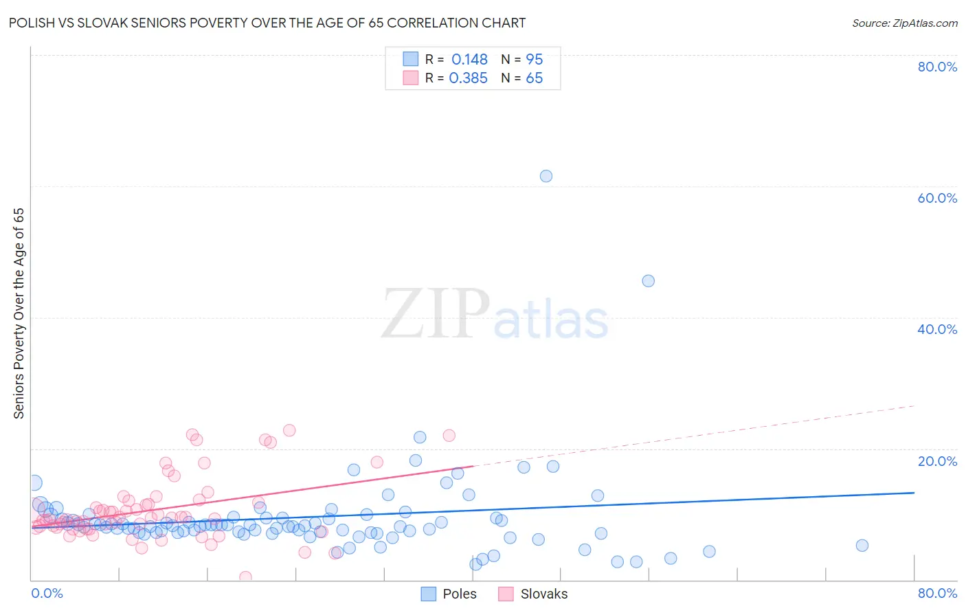 Polish vs Slovak Seniors Poverty Over the Age of 65