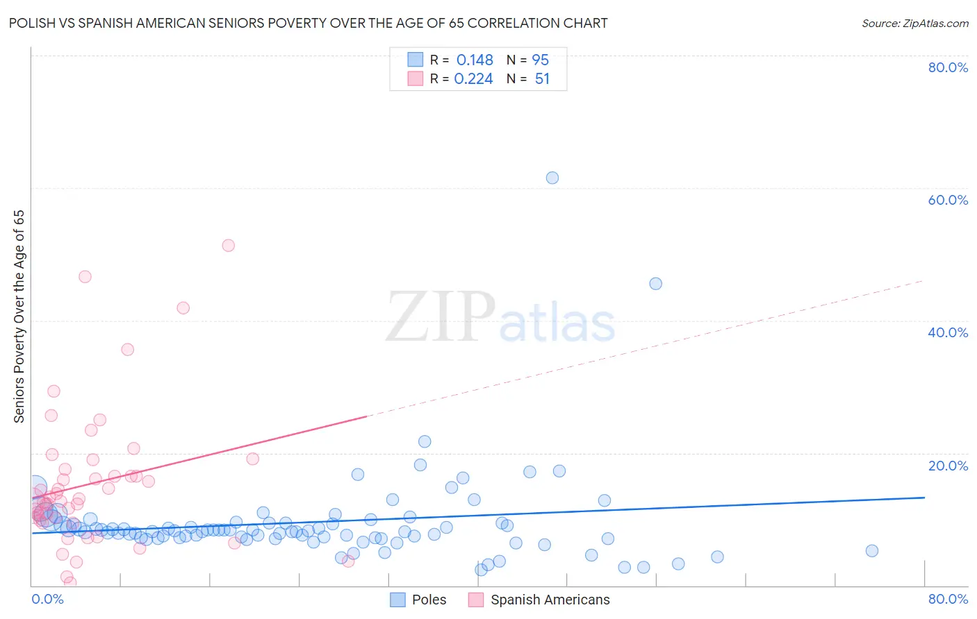 Polish vs Spanish American Seniors Poverty Over the Age of 65